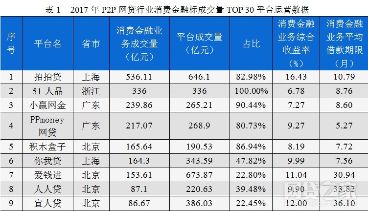 独家：2017年网贷平台消费金融排行榜（附名单）(图6)