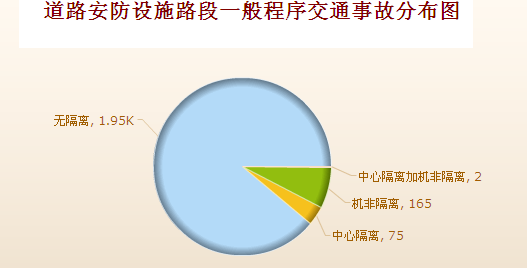 道路无物理隔离设施的路段交通事故比例较大,且呈上升趋势.六.