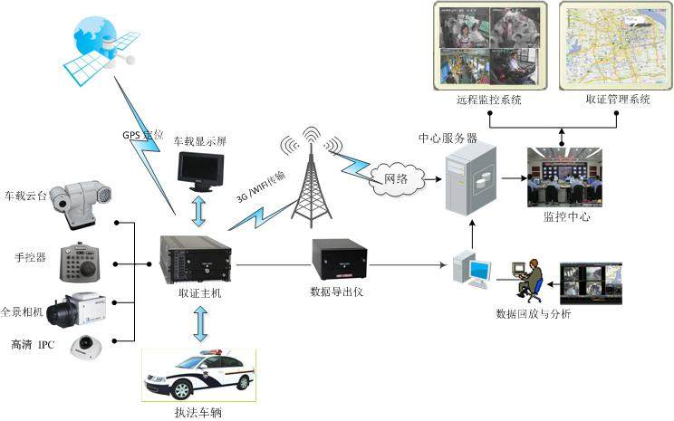 商丘交通局车监控视频系统设备安装