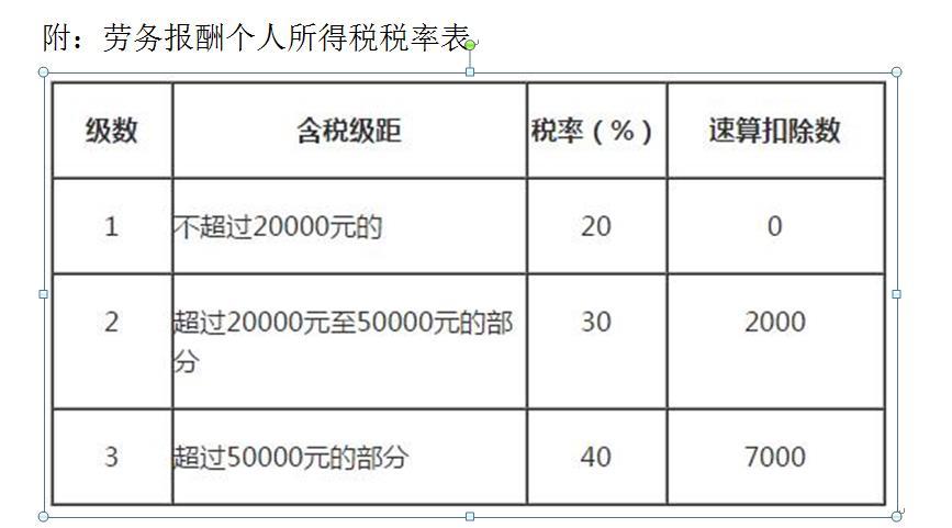 劳务报酬是不是gdp_劳务报酬税率表