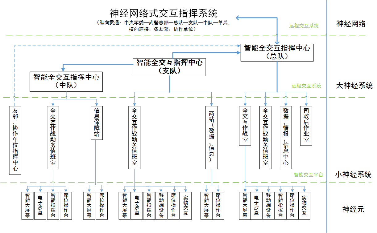 仁光科技神经网络式交互指挥系统框架图