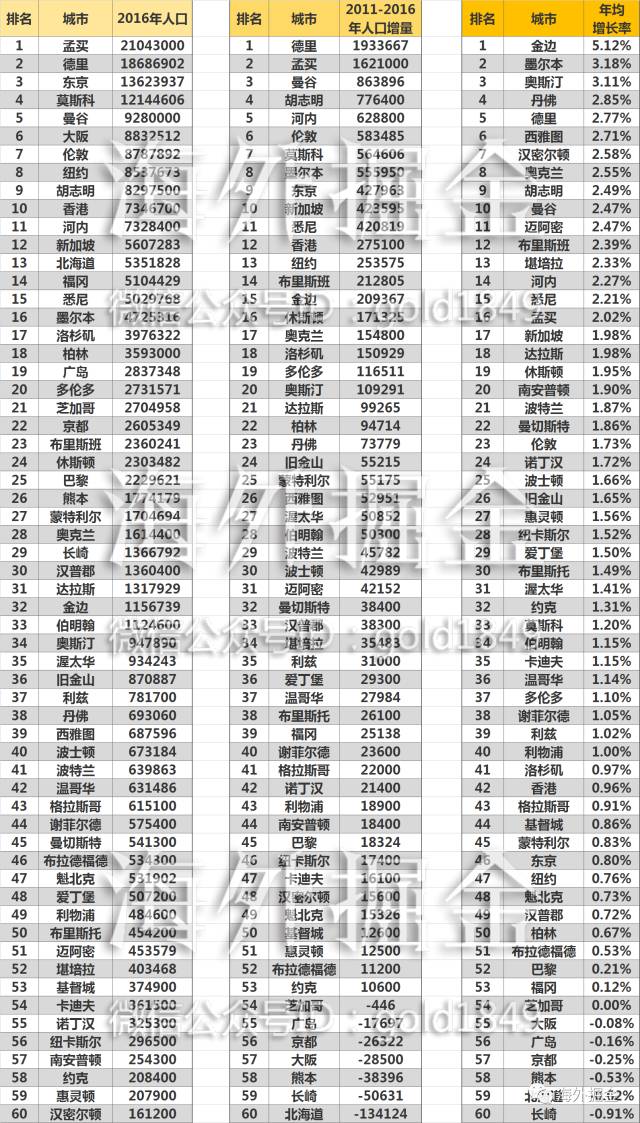 世界人口排名最少_世界人口排名