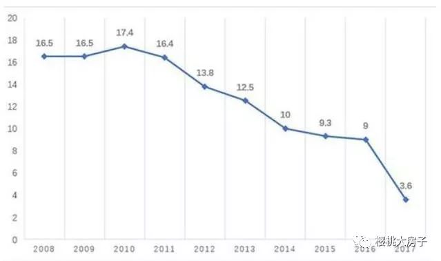 2018天津人均gdp_2018上半年人均可支配收入出炉,你拖后腿了吗？