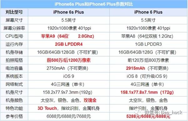 Iphone 6 Plus缺货 苹果将用6s Plus为售后用户换机