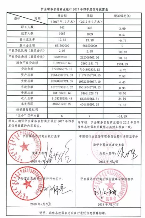 内蒙古伊金霍洛农村商业银行2017年四季度信息披露