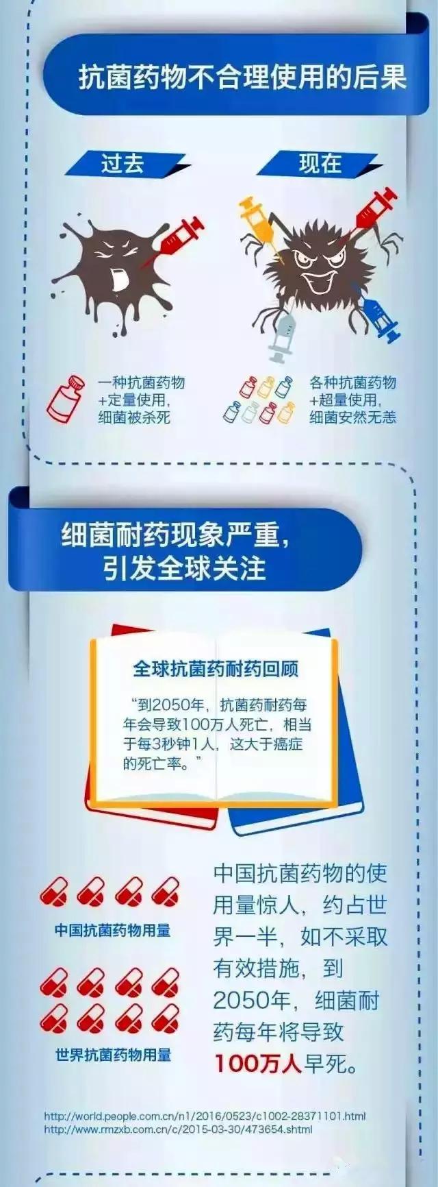 who对中国滥用抗菌药的评估是:中国97%的病毒性支气管感染患者使用了