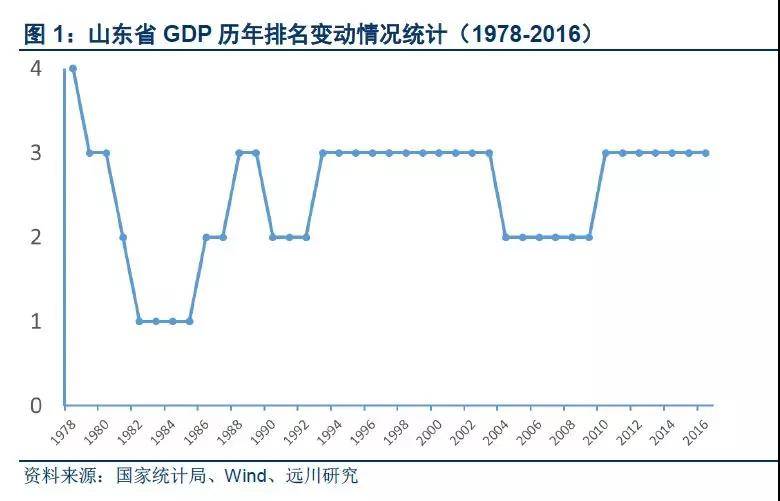 山东省2017年经济总量排名_山东省2020年经济用量(2)