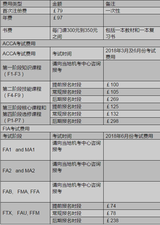 2018年acca考试费用更新!看看要花多少钱?