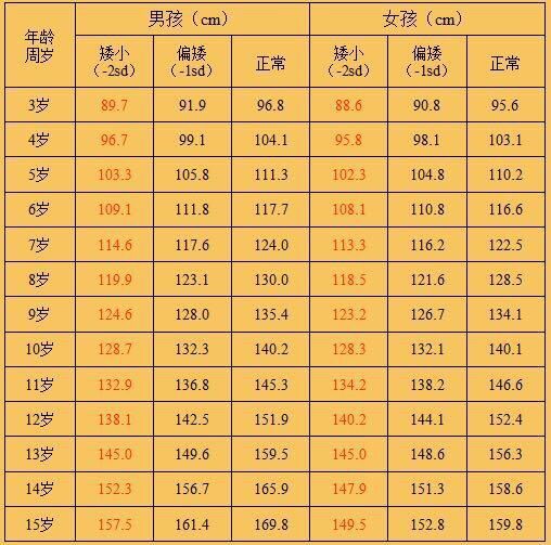 3-15岁儿童身高对照表