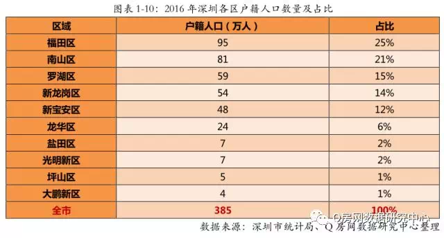 宝安 常住人口_深圳宝安机场图片(2)