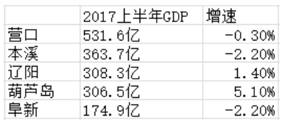 印度2017上半年gdp增长率_印度各邦gdp(2)