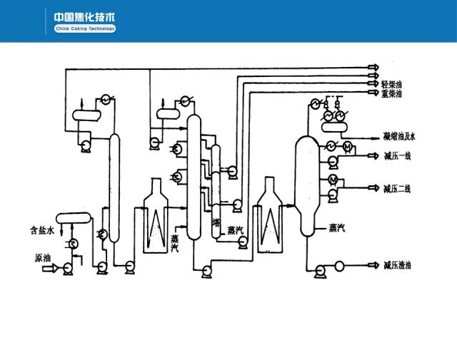 常减压蒸馏装置与设备(二)