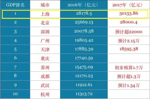 广深gdp谁高_2017北上广深经济大PK 北京上海GDP差距缩小 广州严重掉队 附图表(2)