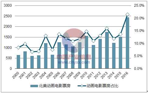 中国gdp发展动画视频_文创产业占GDP比重逐年增加 电视剧发展走在最前端(2)