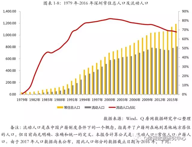 深圳市人口结构_深圳2022年常住人口为1766.18万,非户籍人口占67%