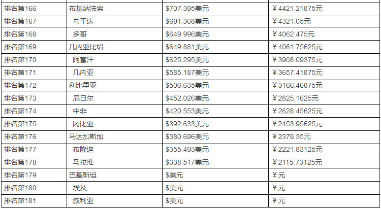 2017年,全球国家GDP排名 VS 人均GDP排名!