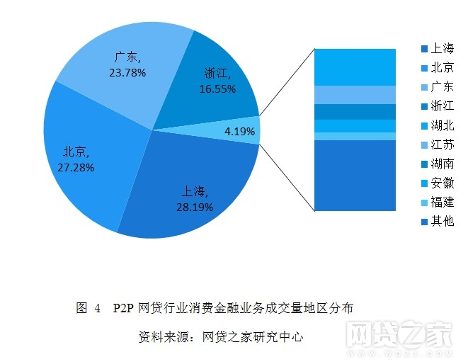 独家：2017年网贷平台消费金融排行榜（附名单）(图4)