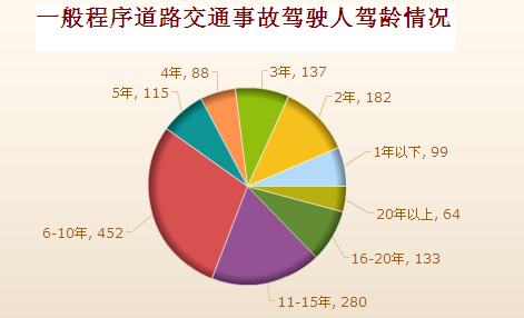 19;中等年龄和中等驾龄驾驶人以及非职业驾驶人发生交通