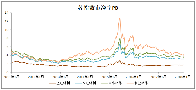 指数综合市盈率 / 市净率