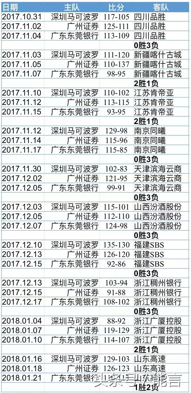 CBA最新争冠形势：广厦辽宁延续连胜，山东三连客遭遇滑铁卢