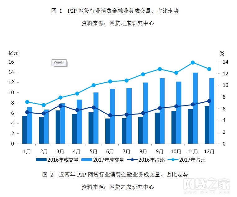 独家：2017年网贷平台消费金融排行榜（附名单）(图2)