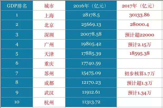 成都这几年gdp数据_看完泪崩 十年前的成都竟然TM是这个样子(2)