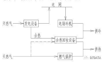 图1-1燃气冷热电分布式能源系统工艺流程图