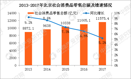 2017年北京经济总量6_2008年北京奥运会