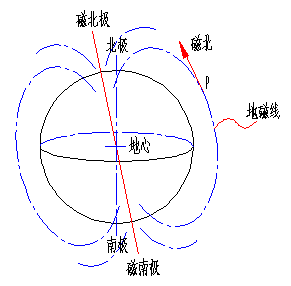 在现代工程测量中,多以真北作为确定方位的基准.