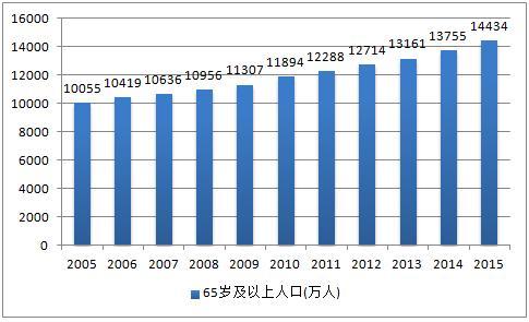 0到14岁人口数量