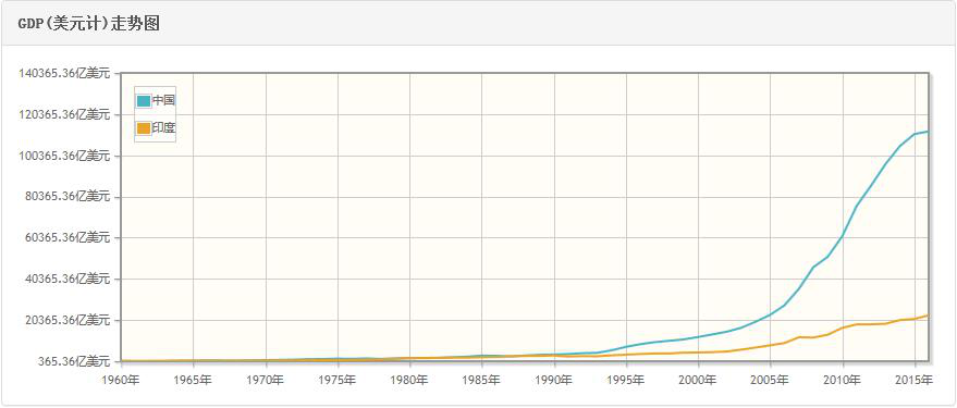 印度gdp在总量上有可能超过中国吗_神华期货 货币偏向宽松 提振黄金消费(3)