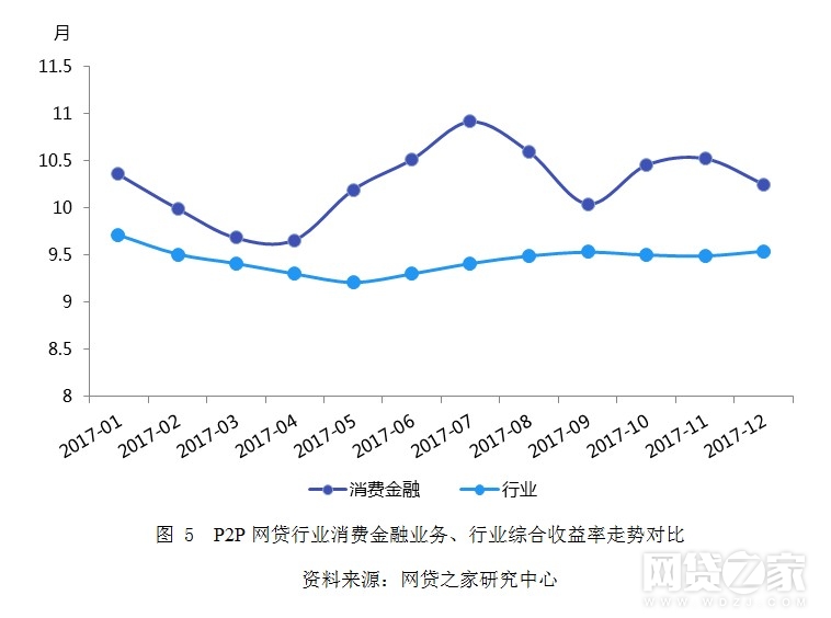 独家：2017年网贷平台消费金融排行榜（附名单）(图5)