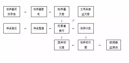 科技 正文 a, 无菌室做成净化间,要保持正压,(如果有做致病菌就需要另