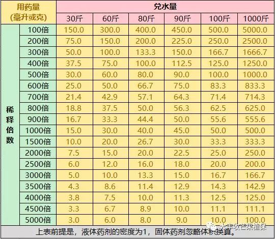 告别复杂农药计算公式,5秒速查农药兑水量