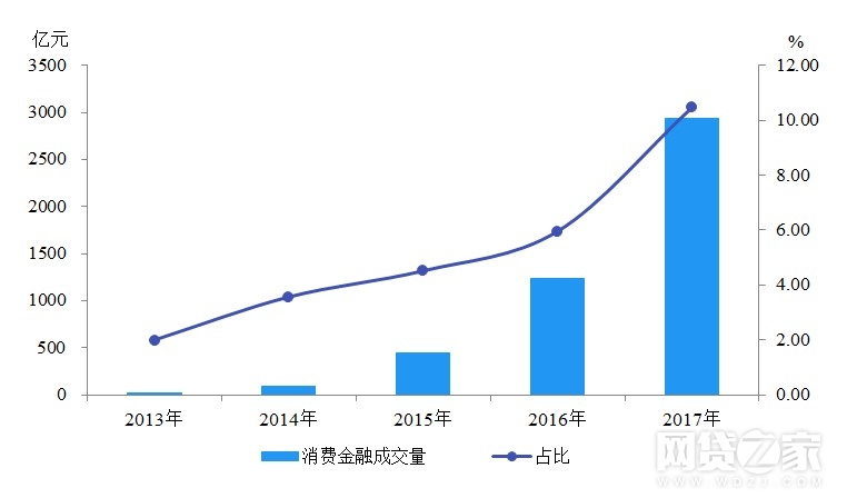 独家：2017年网贷平台消费金融排行榜（附名单）