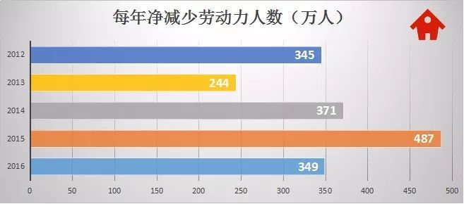 东北人口减少_东北人口加速减少(3)