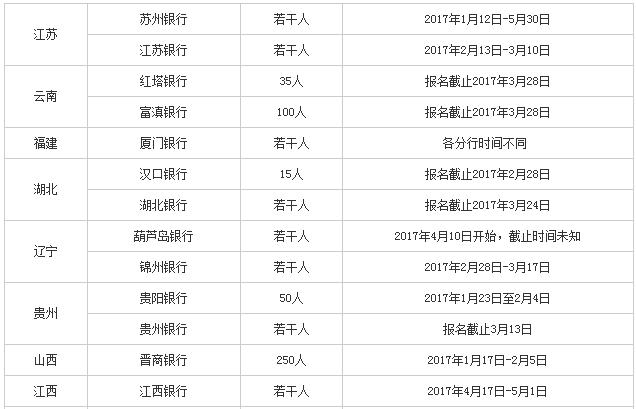 银行招聘汇总_近期银行招聘汇总