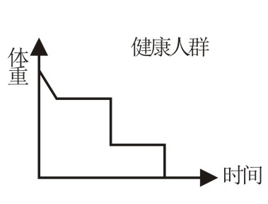 不同体质减肥三种曲线:我们是靠营养健康减肥,没有任何药物成分,巩固