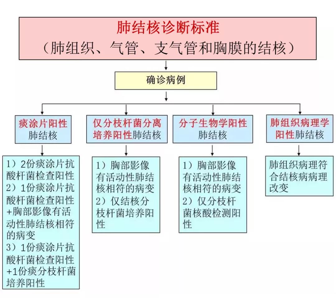 收藏| 肺结核诊断标准