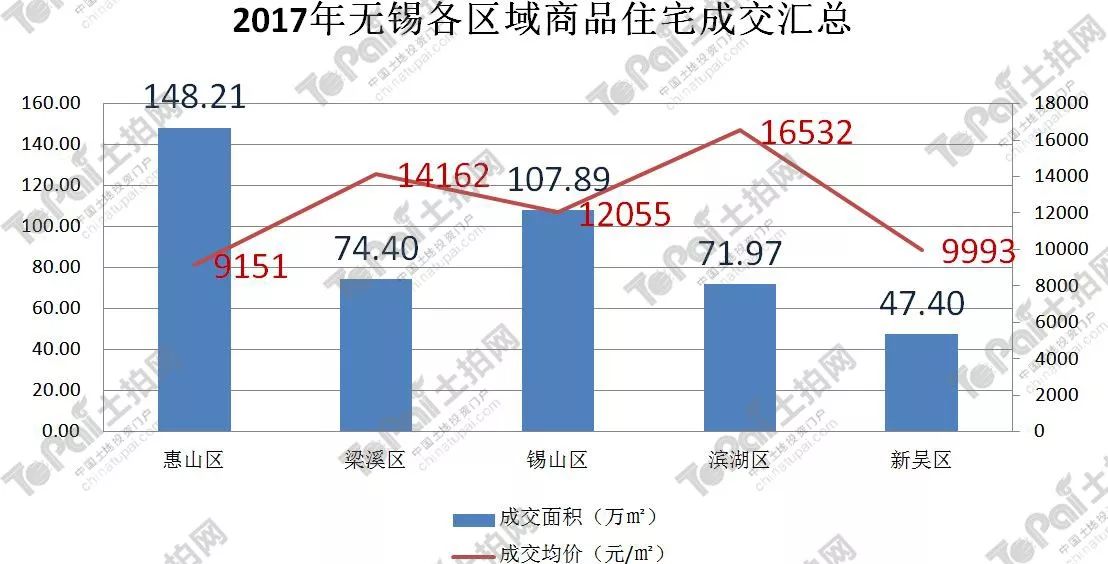 2020年惠山区gdp