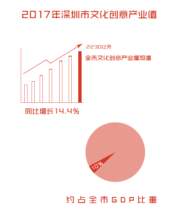 深圳创意产业占gdp比重_中国最牛的10座城市 你的家乡上榜了吗(3)