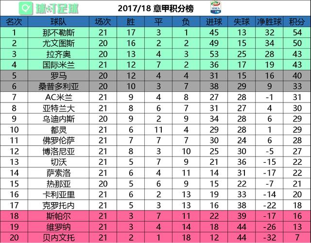 五大联赛积分榜:英超11队保级 德甲8队"争二:五大联赛积分榜