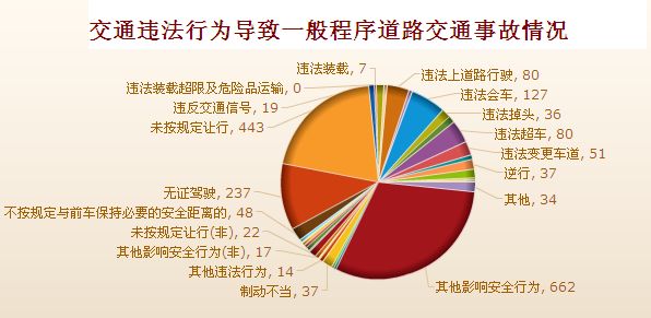 2017年荆州市道路交通事故分析报告出炉