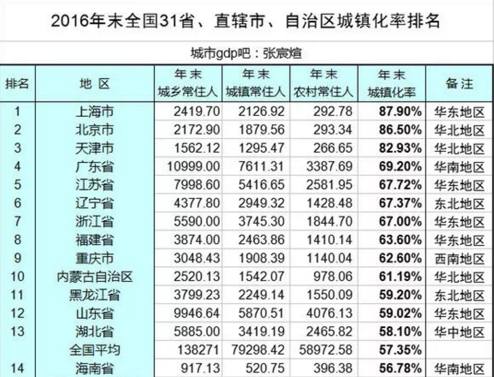 上海十年gdp(3)