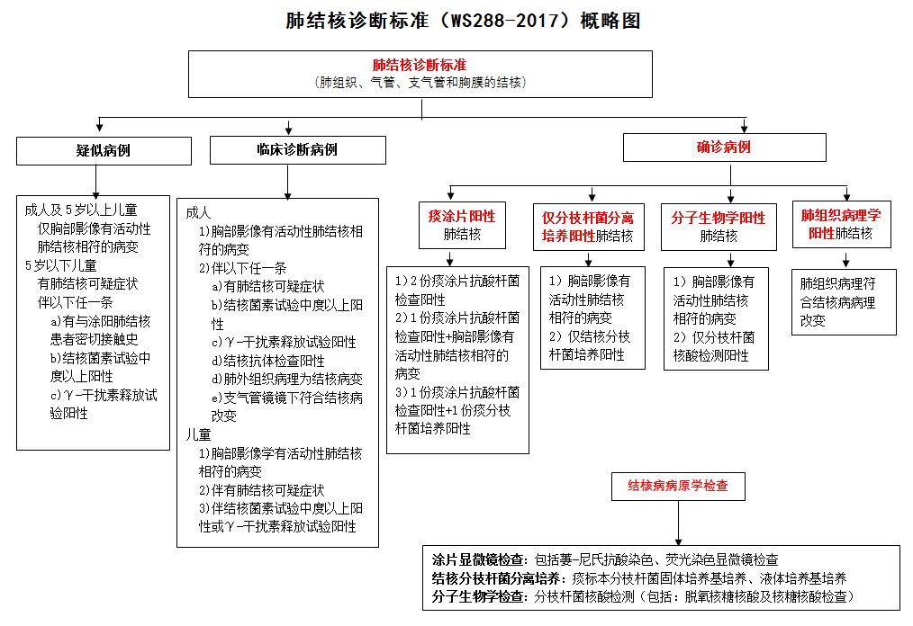 收藏| 肺结核诊断标准