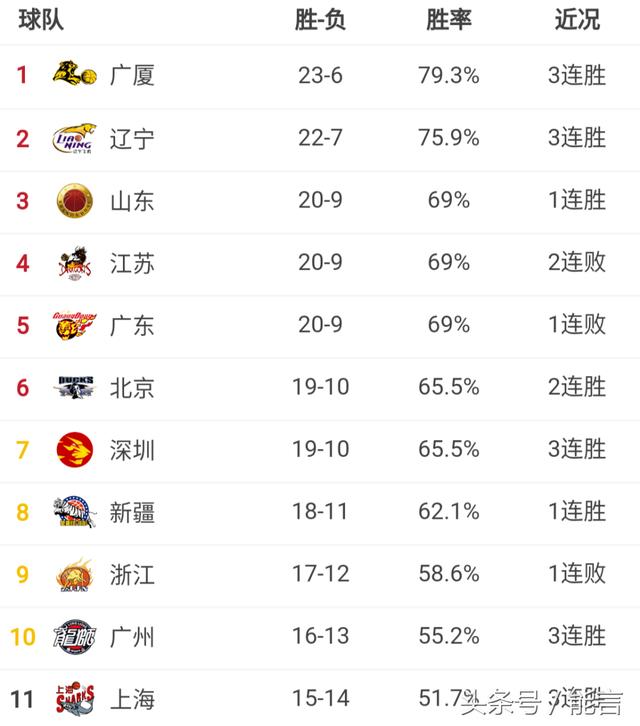 CBA最新争冠形势：广厦辽宁延续连胜，山东三连客遭遇滑铁卢