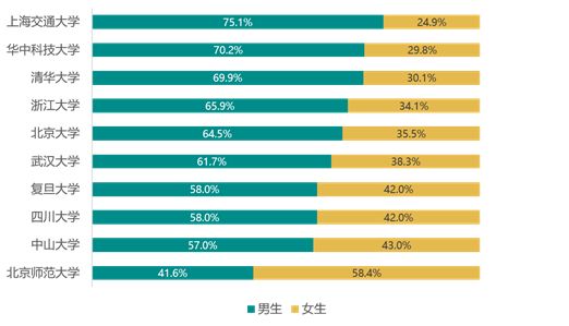 中国十所985高校男女壤例