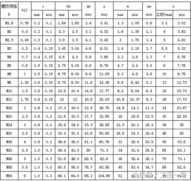 工品一号1型六角螺母(gb/t 6170-2000)标准与尺寸图介绍