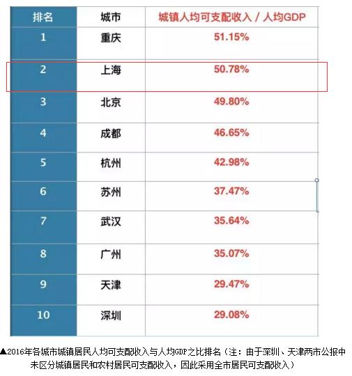 gdp最高的城市排名(2)