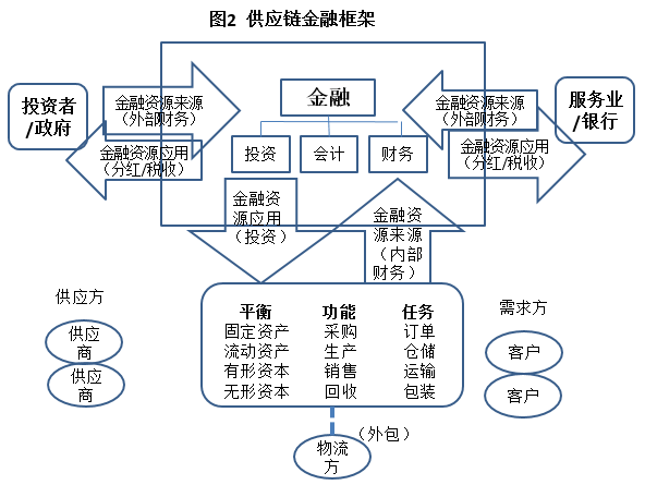 二,供应链融资模式